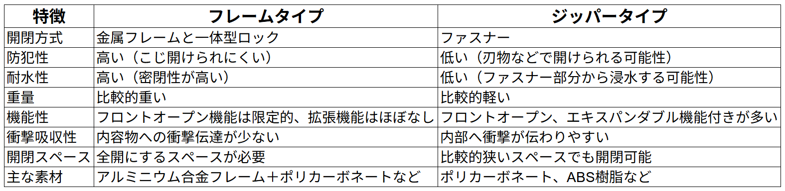 ジッパータイプとフレームタイプとの比較。
