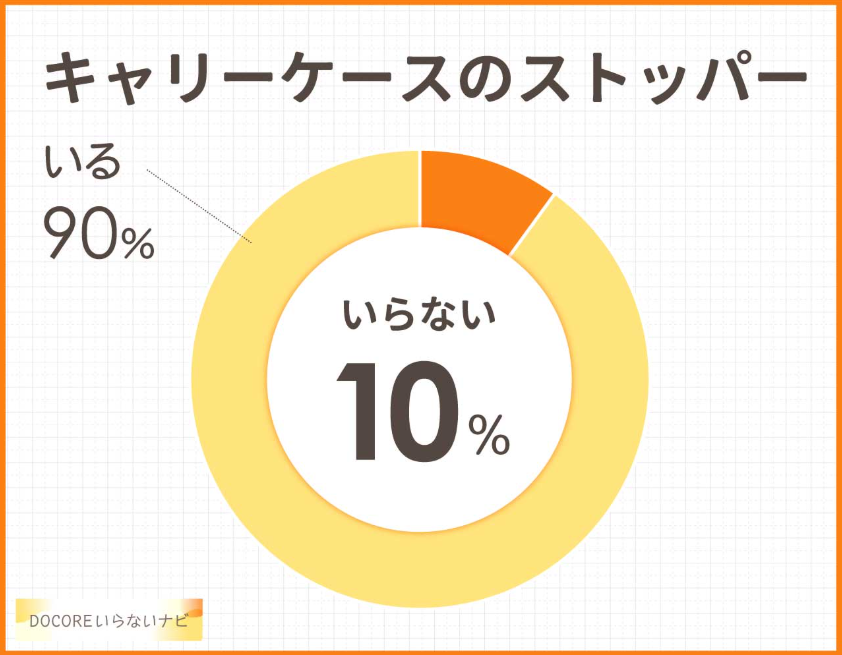 docore.jpのアンケートによると、90%の人がストッパーを必要と感じており、「電車内での移動が楽になった」などと評価しています。